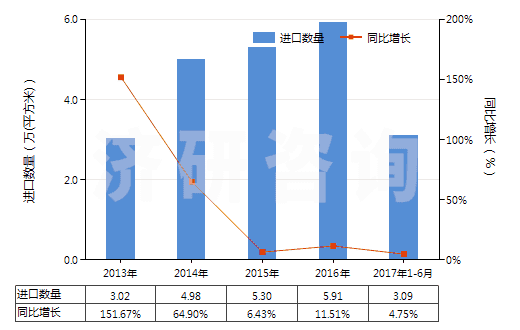2013-2017年6月中國照相制版用其他硬片及平面軟片(HS37019920)進口量及增速統(tǒng)計 2013-2017年6月中國照相制版用其他硬片及平面軟片(HS37019920)進口量及增速統(tǒng)計